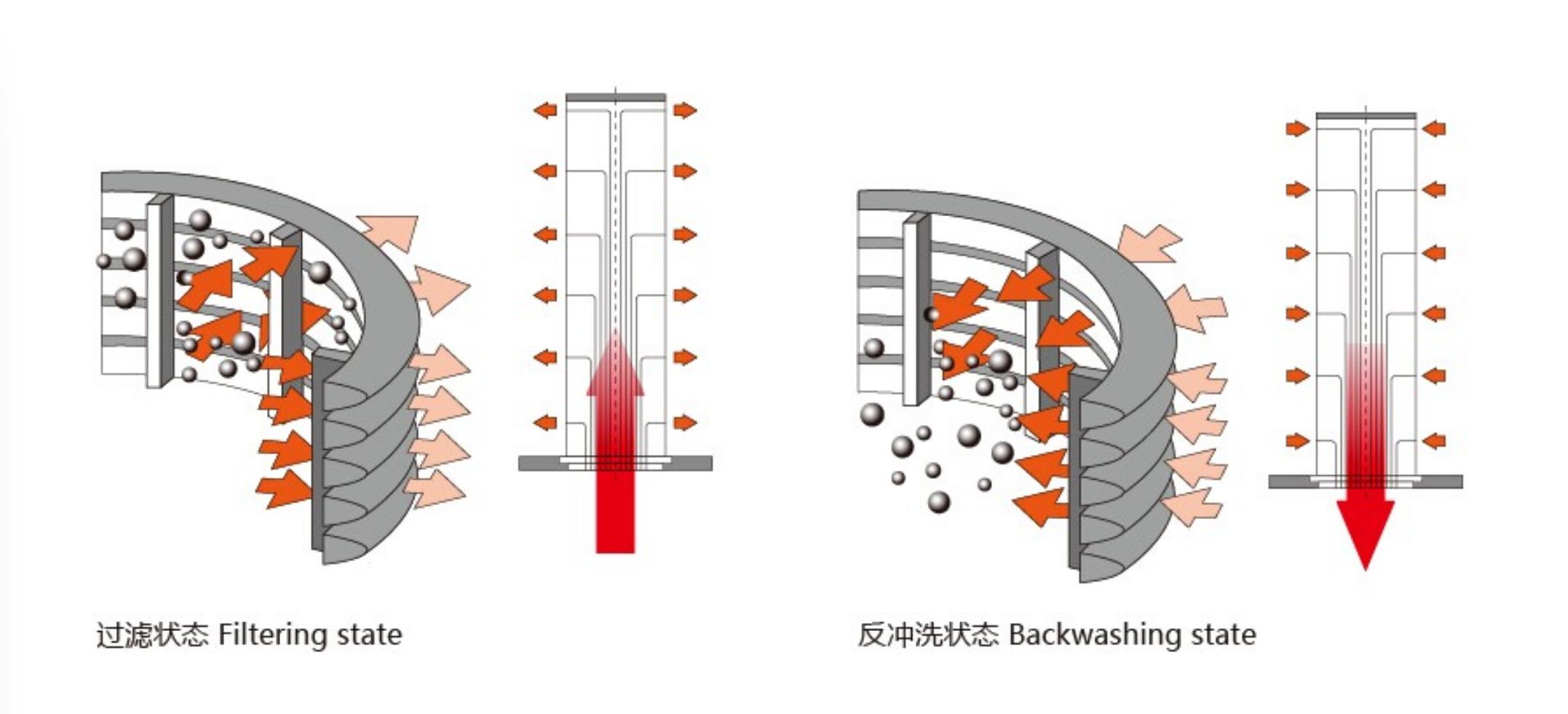 Filtration processs