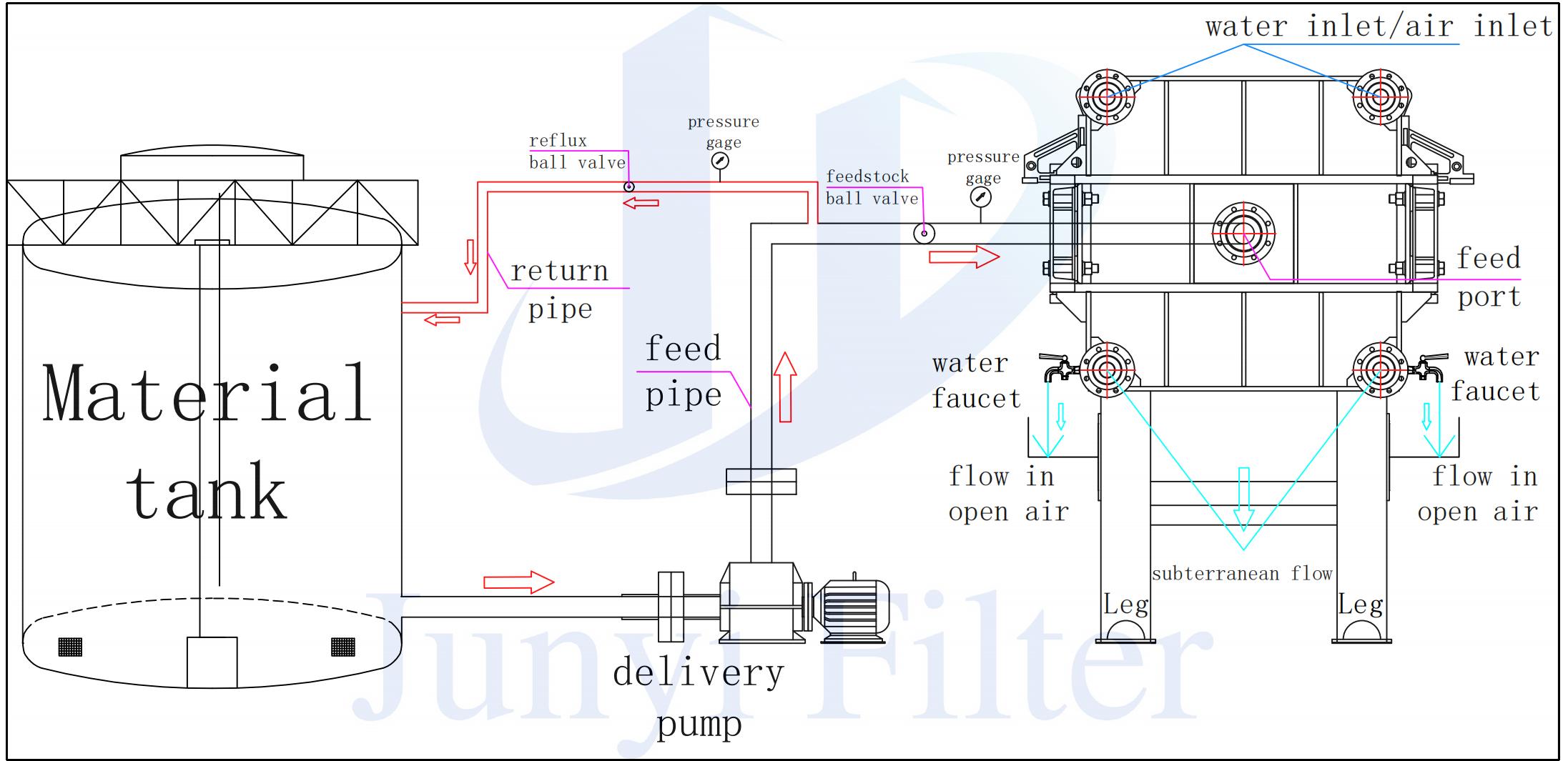 Automatic filter press feeding process