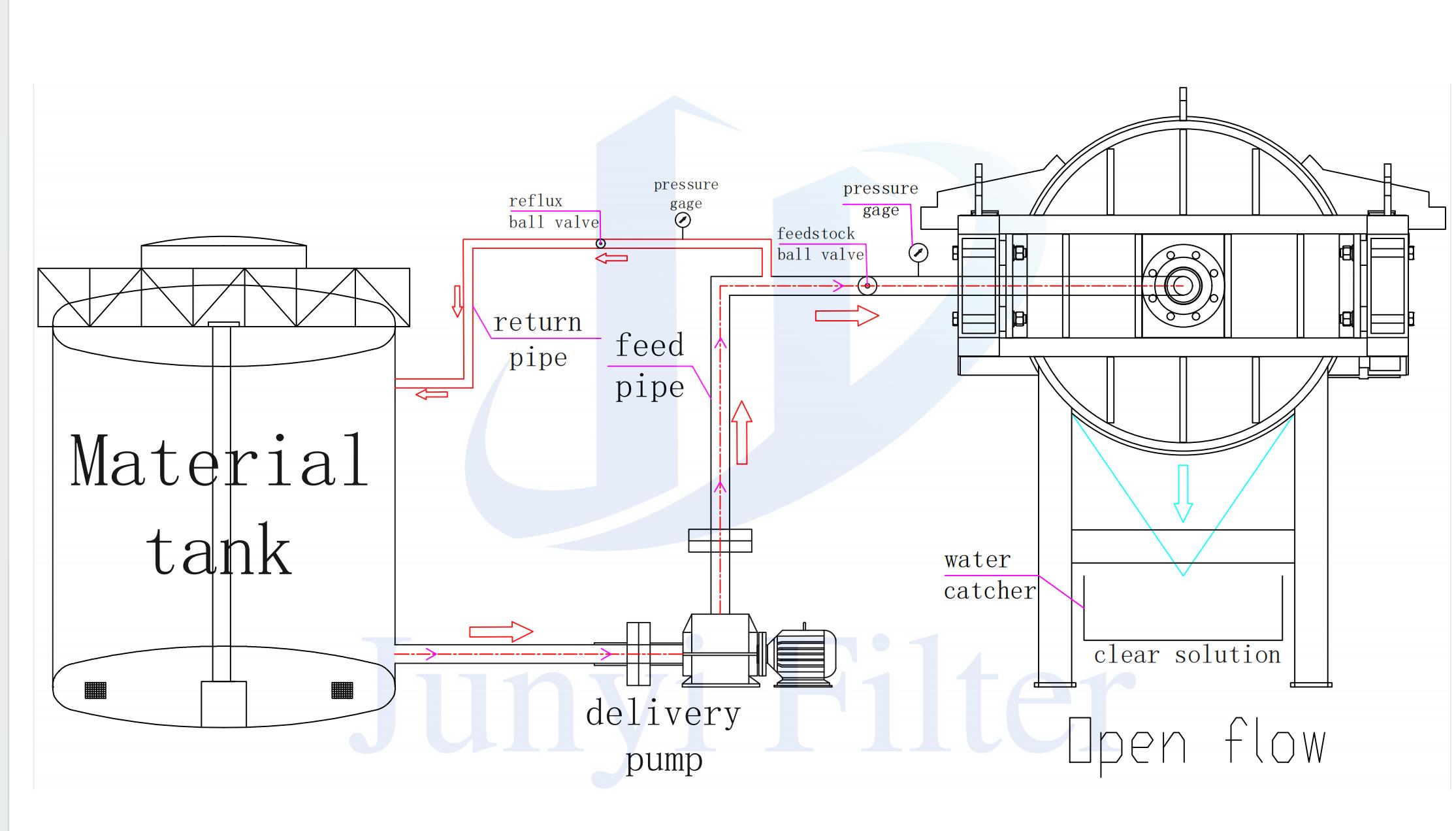 round filter press process